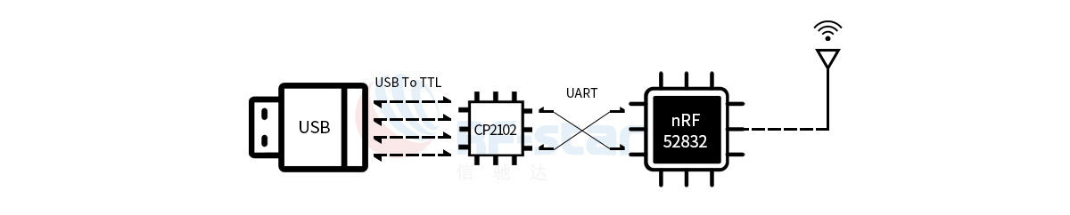nRF52832 Sniffer RF-DG-32A sử dụng chip CP2102 và nRF52832