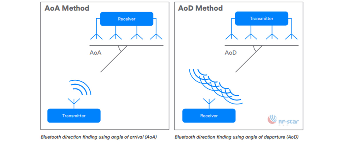 Tìm hướng Bluetooth bằng AoA và AoD