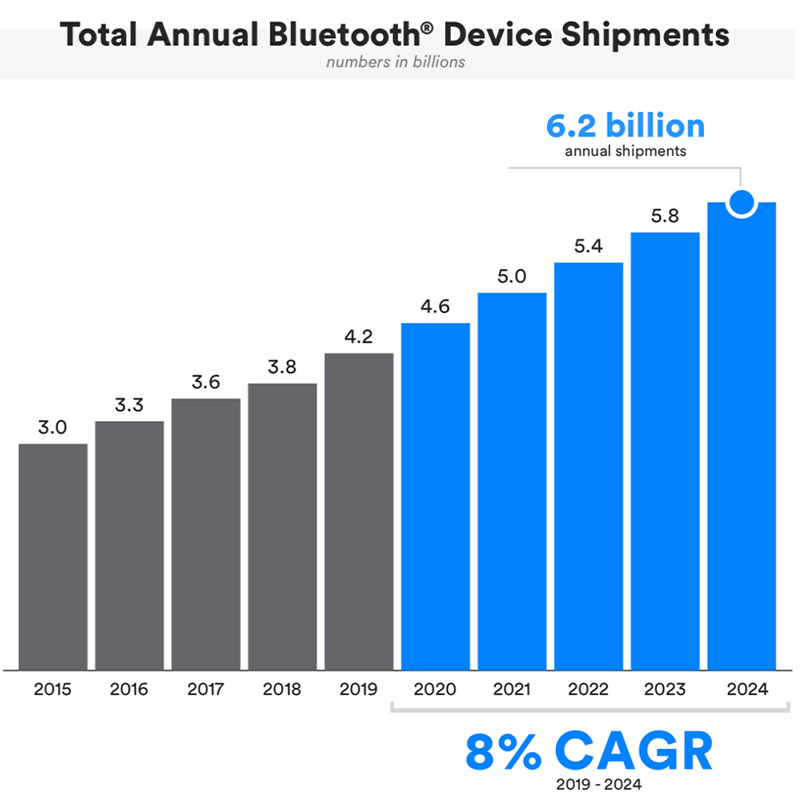 Tổng số lô hàng thiết bị Bluetooth hàng năm