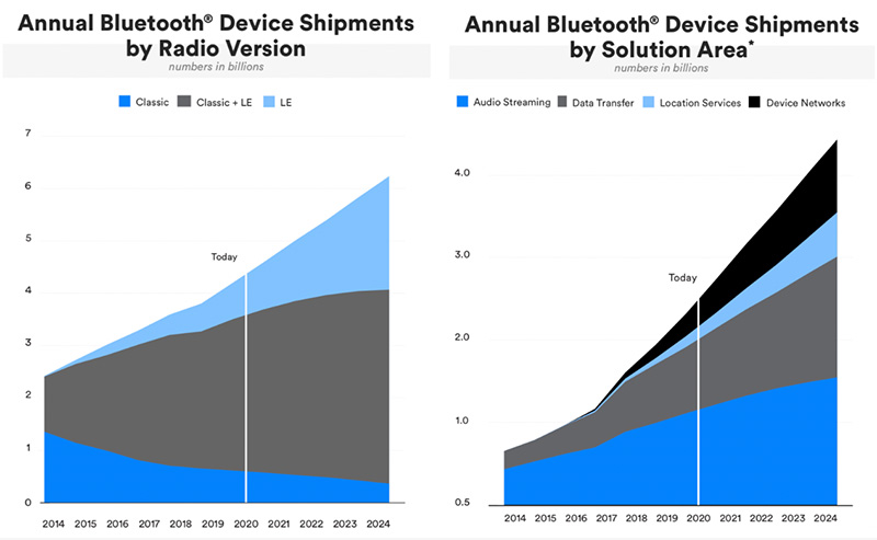 Annual Bluetooth device shipments by radio version and solution area 