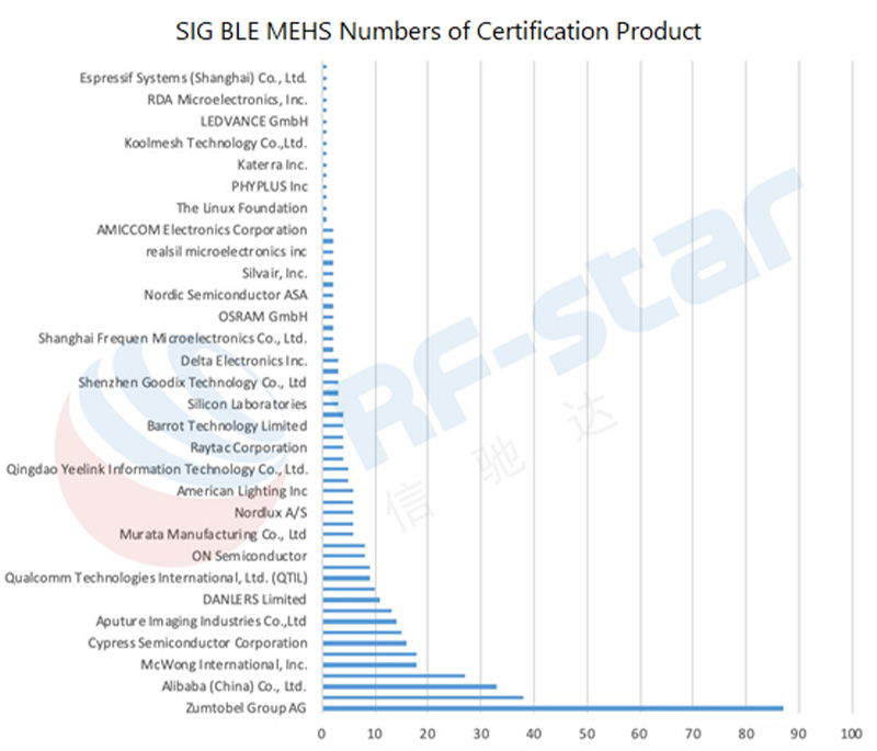 SIG BLE MESH Số chứng nhận Sản phẩm