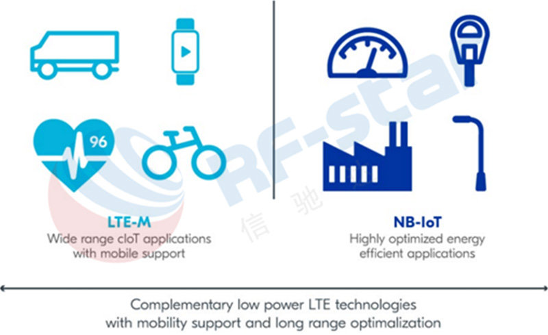 Bắc Âu Mở rộng sang LTE-M / NB IoT