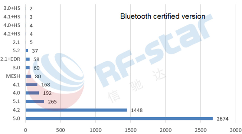 ba phiên bản xác thực hàng đầu là Bluetooth 5.0, Bluetooth 4.2 và Bluetooth 5.1