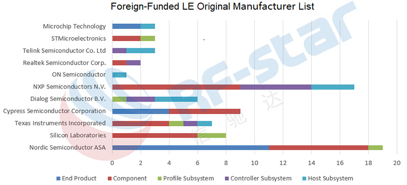 Danh sách nhà sản xuất ban đầu của LE do nước ngoài tài trợ
