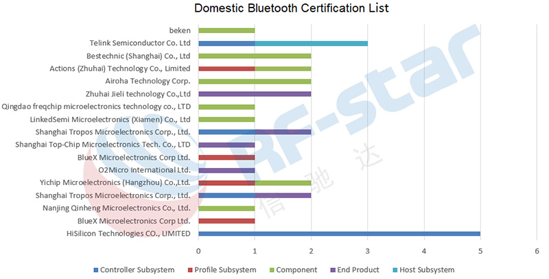 Danh sách chứng nhận Bluetooth trong nước
