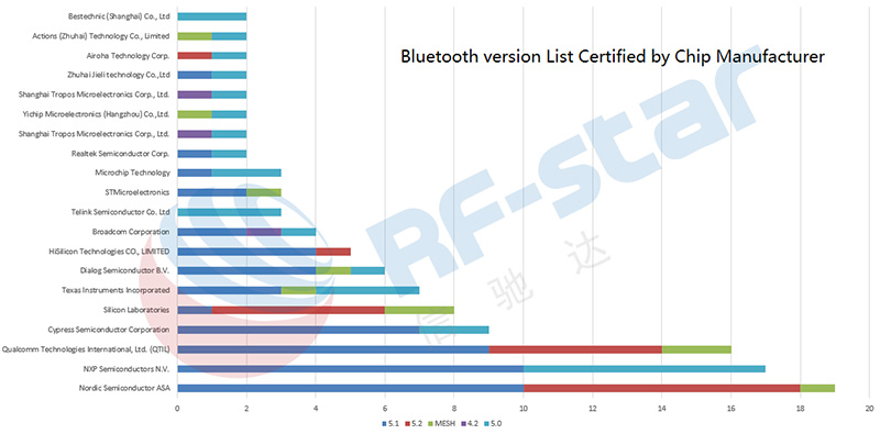 Phiên bản Bluetooth Danh sách được chứng nhận bởi nhà sản xuất chip