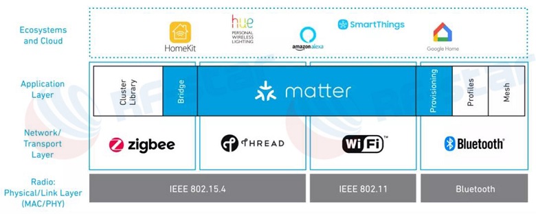 Matter hỗ trợ Wi-Fi, Thread, ZigBee và Bluetooth