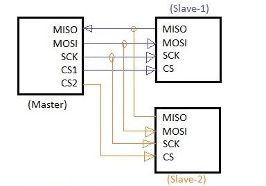 Hình 3. Kết nối SPI Master-Slave