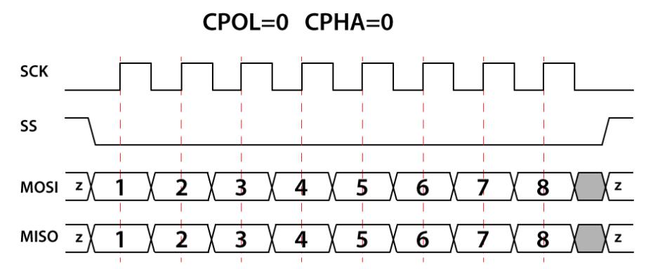 Hình 5. CPOL=0, CPHA=0