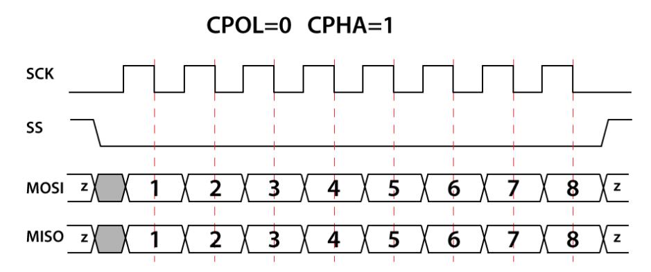 Hình 6. CPOL=0, CPHA=1