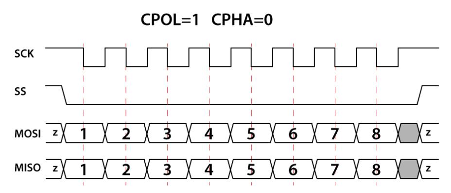 Hình 7. CPOL=1, CPHA=0