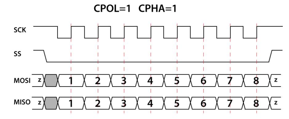 Hình 8. CPOL=1, CPHA=1