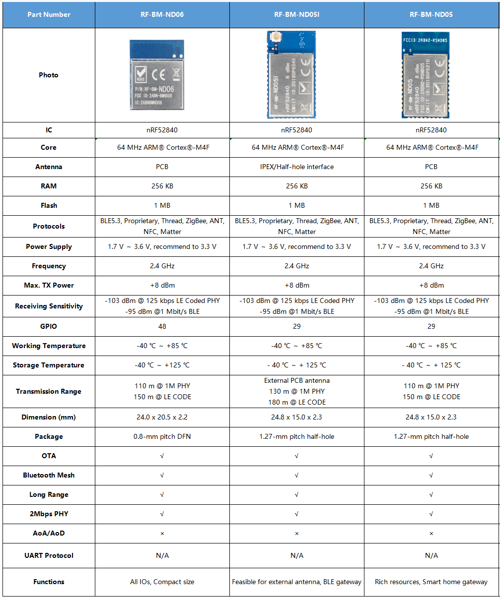 Bảng thông số khác nhau giữa RF-BM-ND05,RF-BM-ND05I,RF-BM-ND06