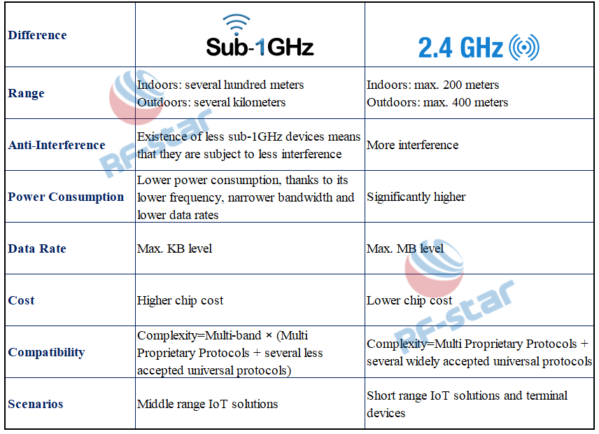 So sánh Sub-1GHz và 2.4GHz với 7 điểm khác biệt