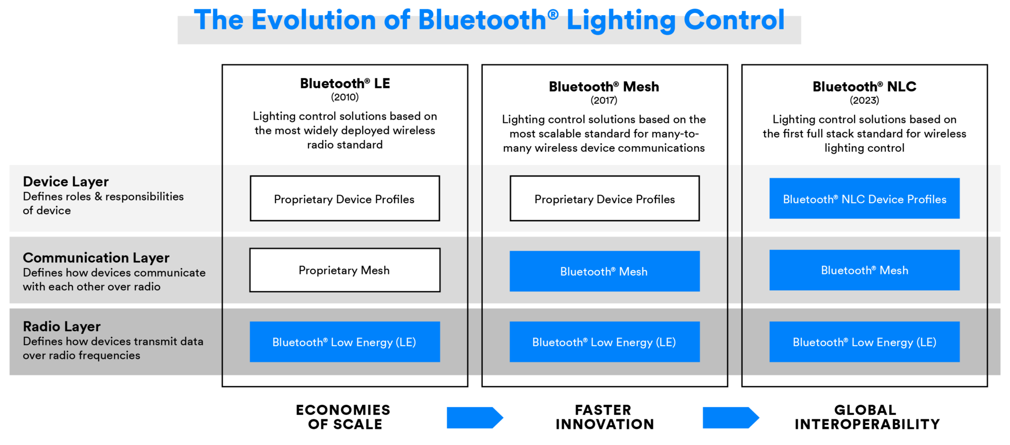 Sự phát triển của điều khiển ánh sáng Bluetooth