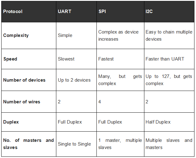 So sánh giao tiếp UART, SPI và I2C, SPI