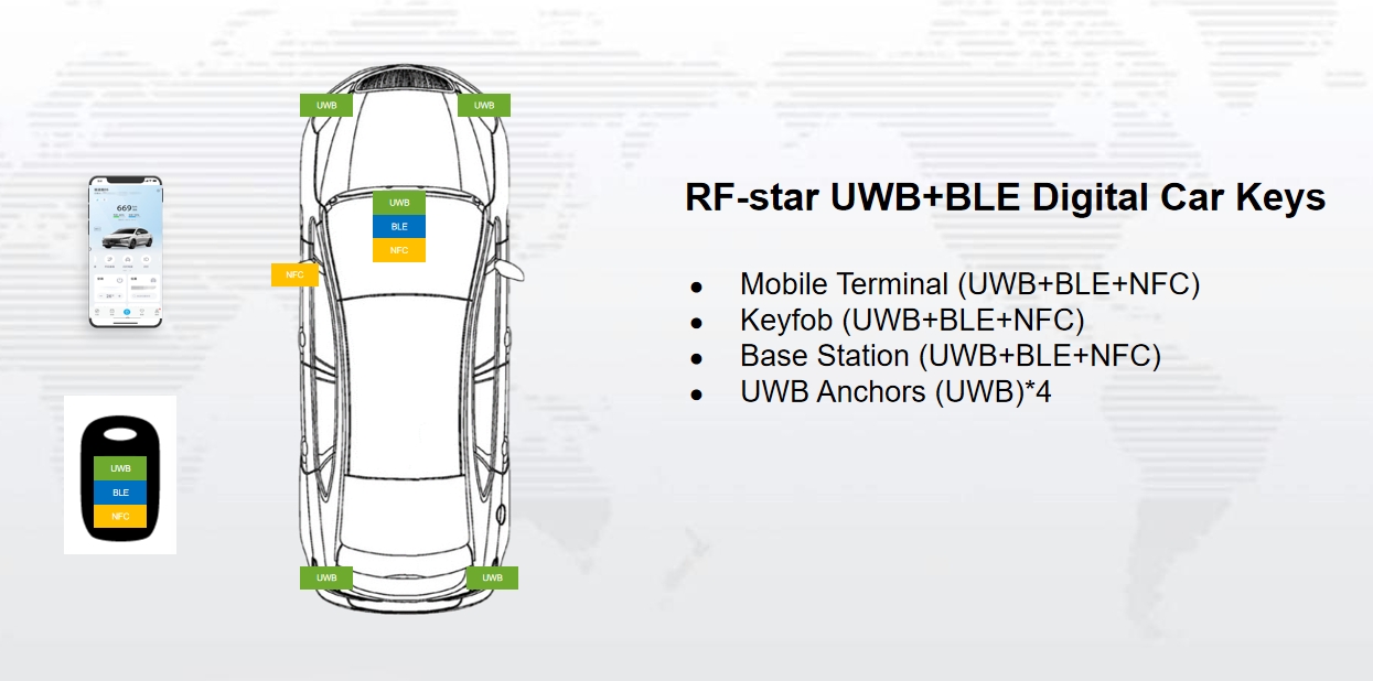 Sơ đồ khối khóa số UWB+BLE từ RF-star