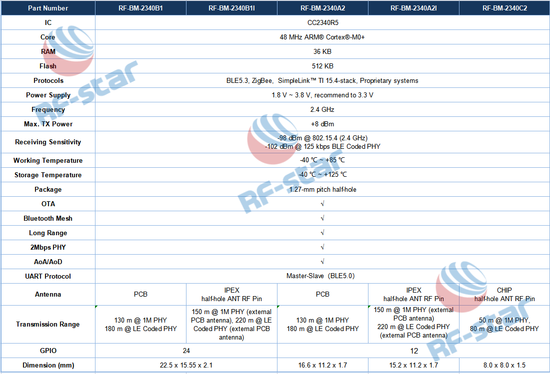 Bảng so sánh các mô-đun Bluetooth LE RF-star CC2340