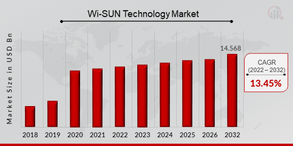 Quy mô thị trường công nghệ Wi-SUN, 2023-2032