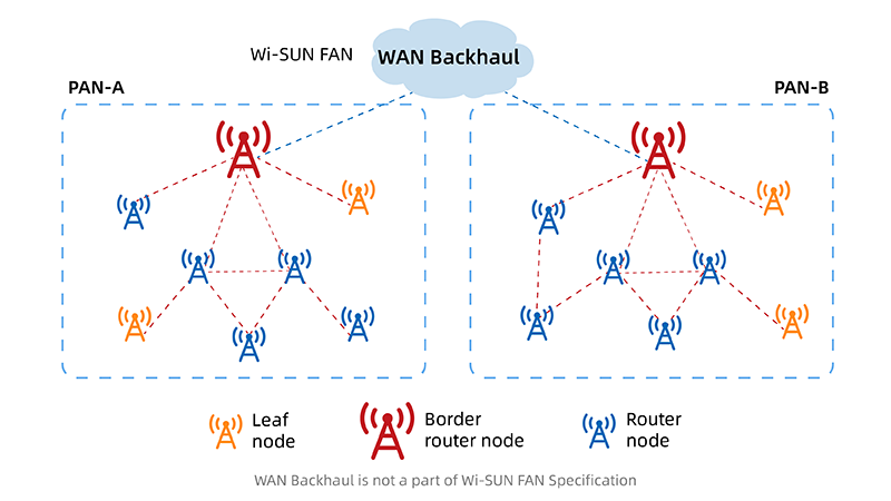 Cấu trúc liên kết mạng Wi-SUN