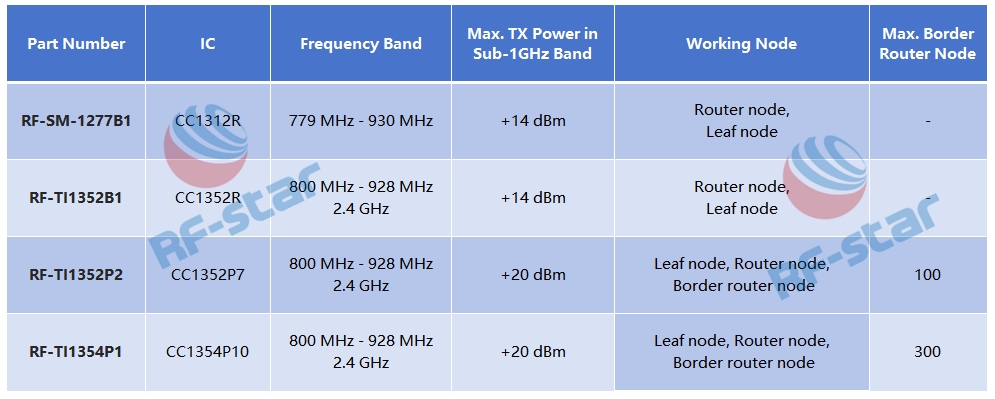 Các mô-đun Wi-SUN của RF-star hỗ trợ Nút bộ định tuyến biên, Nút bộ định tuyến, Nút lá.