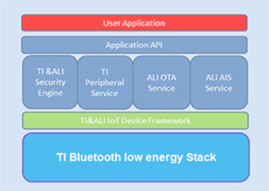 Mô-đun không dây năng lượng thấp RFSTAR CC2640R2F SimpleLink ™ Bluetooth® hiện hỗ trợ nền tảng Ali Cloud Link IoT
